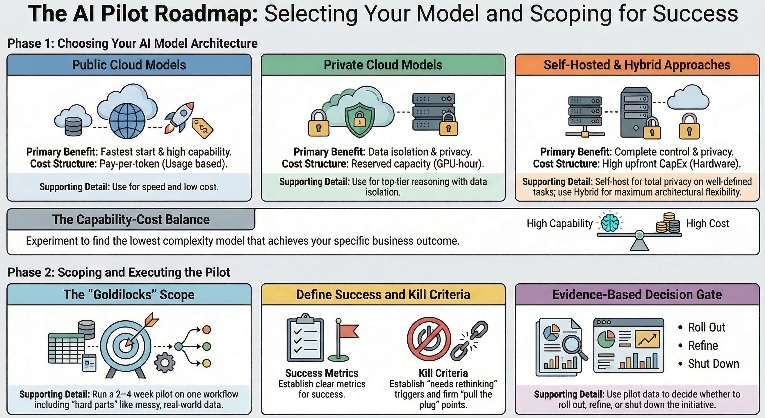 The AI Pilot Roadmap: Selecting Your Model and Scoping for Success — overview diagram showing model architecture options and pilot scoping framework